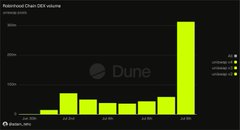 A bar chart titled 'Rollenhood Chain DEX volume' from Dune Analytics, displaying daily trading volume on a Solana-based DEX with a sharp spike in late July.