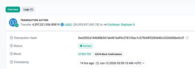 !""HISTORY'S LARGEST USDC MOVE: $4.4 BILLION! ↳ Nearly $4.4 Billion was transferred directly to the Coinbase Hyperliquid deployer, marking the largest stablecoin transfer in history. ↳ A liquidity movement of this size suggests major institutional activity behind the".