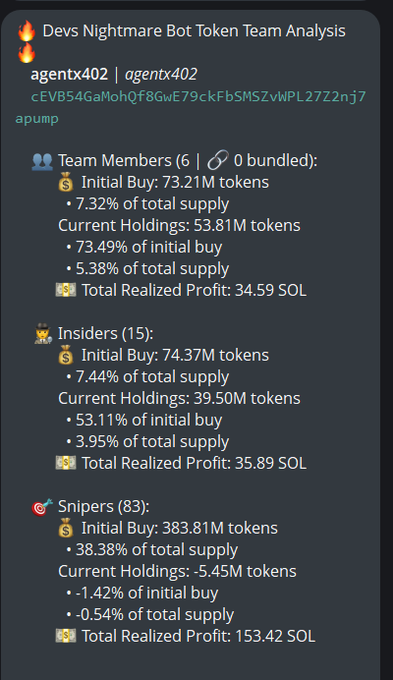 Devs Nightmare Bot Token Team Analysis for $agentx402 shows 6 team members holding 5.38% of total supply with 34.59 SOL realized profit, 15 insiders at 3.95% supply with 35.89 SOL profit, and 83 snipers who bought 38.38% of supply but currently hold only -0.54%, having realized 153.42 SOL in profit—corroborating the post's claims about low insider concentration (3.9%) and minimal team holdings (5.4%) with no significant sniping activity.