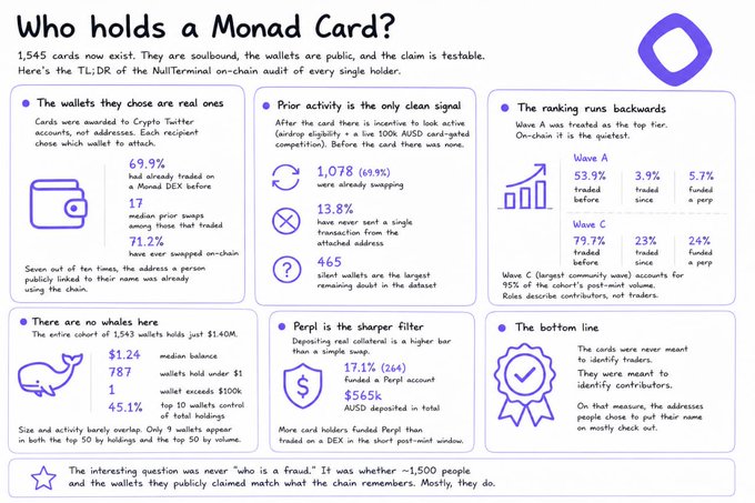 The image is an infographic titled "Who holds a Monad Card?" summarizing an on-chain audit of 1,545 Monad Cards by Null Terminal, revealing that 69.9% had traded on a Monad DEX before claiming, the cards are soulbound with no whales (median balance $1.24), Wave A led trading activity at 53.9%, and most wallets—known as "Perpl"—used real collateral rather than farming.