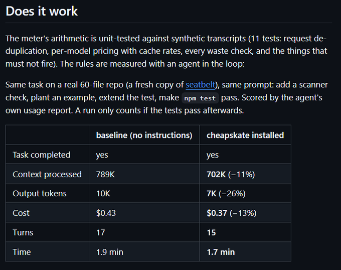 Markdown table titled 'Does it work' comparing baseline vs cheapskate installed on a 60-file repo, showing cost reduction from $0.43 to $0.37 (-13%) and context from 789K to 702K (-11%).