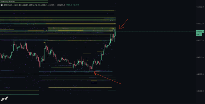 A Bitcoin (BTCUSDT) candlestick chart on Binance's 15-minute timeframe shows price at 65,266.3 (+1.21%), with horizontal order book liquidation levels marked—red arrows highlight ask stacks near 65,500 overhead and bid stacks near 64,000 below, illustrating the context that price is sweeping through asks while reacting strongly to the bids below.
