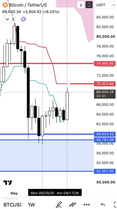 A TradingView chart of BTC/USDT on the weekly timeframe shows Bitcoin's price at $68,630.34, up 6.03%, with Ichimoku indicator levels marked at the double resistance zone around $70,323–$74,495 (WP + Kijun) and the recent 1W pivot from June 29th highlighted near $59,933, illustrating the clean bounce the post describes.