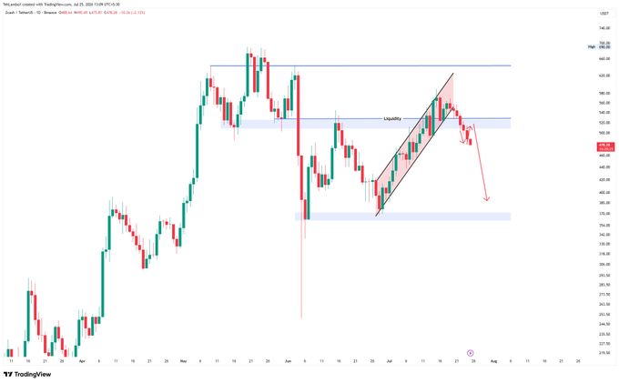 TradingView candlestick chart for Zcash (ZEC/USD) showing price action with technical analysis markings including a 'Liquidity' zone and a red arrow indicating a downward trend.