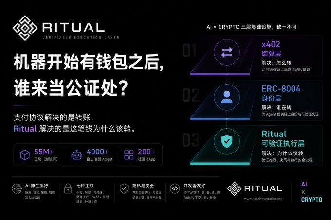 A promotional graphic for RITUAL, a 'Verifiable Execution Layer' for AI and Crypto, highlighting metrics like 55M+ blocks and 4000+ autonomous agents, alongside sections on settlement, identity (ERC-8004), and execution layers.