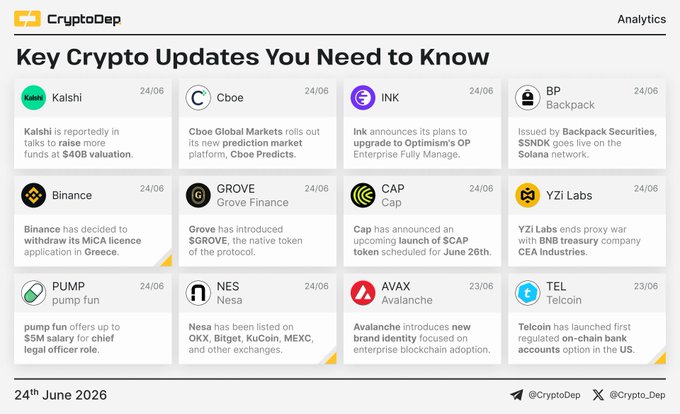 A "Key Crypto Updates You Need to Know" dashboard from CryptoDep Analytics dated 24th June 2026, featuring 12 news cards covering entities like Kaishi, Cboe, INK, BP Backpack, Binance, GROVE, CAP, YZi Labs, PUMP pump.fun, Nesa, AVAX Avalanche, and TEL Telcoin—which launched the first regulated on-chain bank accounts option in the US. The "$TEL" post corresponds to the Telcoin update, highlighting its milestone as a pioneering regulated on-chain banking solution.