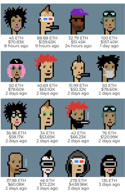 A grid of 16 CryptoPunk pixel-art avatars displays recent sales ranging from 31.99 ETH ($50.32K) to 278 ETH ($438.96K), all purchased within the past 1-3 days above floor price. The diverse aesthetic selection—from mohawks and VR headsets to lipstick and 3D glasses—visually reinforces the post's observation that collectors are choosing Punks based on visual appeal and rarity rather than for quick resale flips.