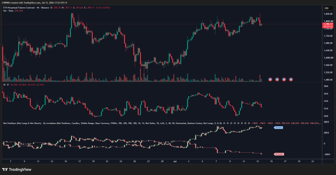 A TradingView chart displaying CME E-mini S&P 500 (ES1!) candlestick price action with an RSI indicator and Pett-Trendline Net Longs/Net Shorts positioning data overlay.