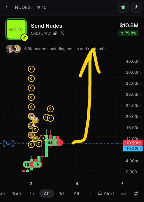 A trading chart for a token called 'Send Nudes' ($NUDES) showing a massive price spike upward, with 5.8K holders and a market cap of $10.5M.
