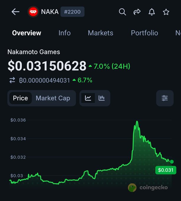 A CoinGecko page for Nakamoto Games (NAKA) token showing a price of $0.03150628, up 7.0% in 24H, with a green 7-day price chart peaking around $0.036.