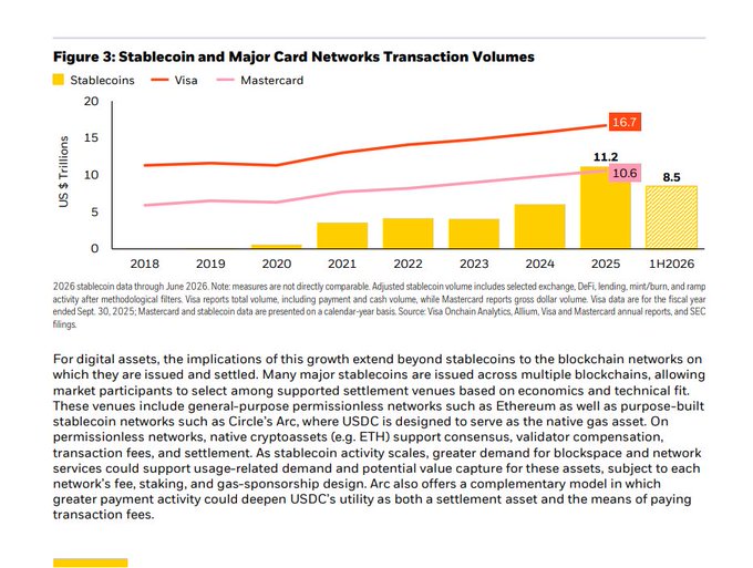A chart titled "Figure 3: Stablecoin and Major Card Networks Transaction Volumes" showing US $ Trillions from 2018 to 1H2026 for Stablecoins, Visa, and Mastercard, with a paragraph discussing the implications of stablecoin growth for digital assets.