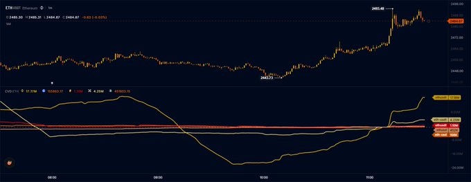 A TradingView chart of ETHUSDT on Coinbase shows Ethereum's price surging from a low of $3463.73 to a high of $3483.48 (a +0.31% gain), with the CVD (Cumulative Volume Delta) indicator spiking sharply upward—illustrating the aggressive, exchange-wide buying frenzy referenced in the post.