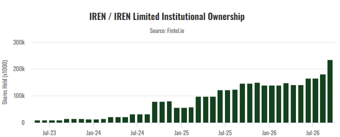 **IREN Limited ($IREN) Institutional Ownership Growth (July 2023 – September 2026)**

This bar chart, sourced from Fintel.io, visualizes the steady rise in institutional ownership of IREN Limited ($IREN) over a three-year period. Starting from near-zero holdings in mid-2023, shares held by institutions grew gradually to around 50k–80k by early 2025, then accelerated sharply through 2026—reaching approximately 230,000 shares by September 2026. The chart visually supports the post's claim of a ~30% increase in institutional ownership based on the latest 13F filings.