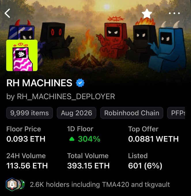 The image shows an NFT collection page for "RH MACHINES" by RH_MACHINES_DEPLOYER, featuring a floor price of 0.093 ETH with a 304% 1-day increase and 2.6K holders. The caption relates to the post "0.1 ETH real soon" by suggesting the collection is approaching that price threshold, given its current floor of 0.093 ETH and strong upward momentum shown by the 304% daily gain.