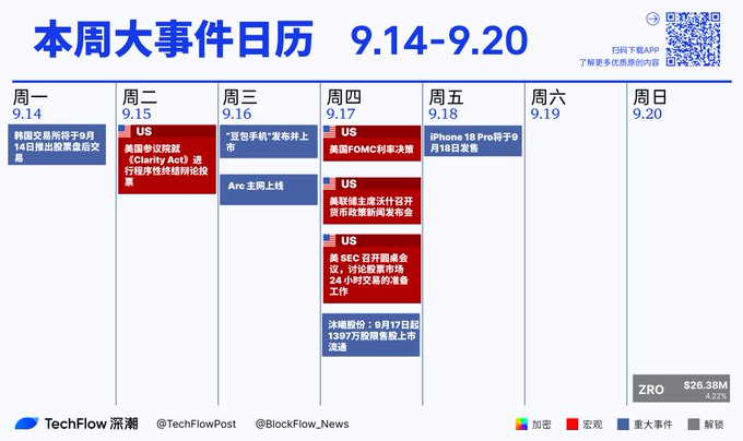 A Chinese-language calendar of major events from September 14 to September 20, featuring crypto-related events like 'Galaxy Digital' and 'HashKey' listings, an iPhone 18 Pro launch, and Fed rate decisions.