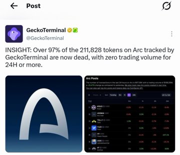 A post from GeckoTerminal (@GeckoTerminal) reveals that over 97% of the 211,828 tokens on Arc are dead, with zero trading volume for 24H or more, accompanied by screenshots of Arc Pools data showing non-functional tokens. The accompanying commentary promotes $AF as a rare active project in this dead ecosystem, offering usage-credits for Codex, Claude, and Gemini to holders.