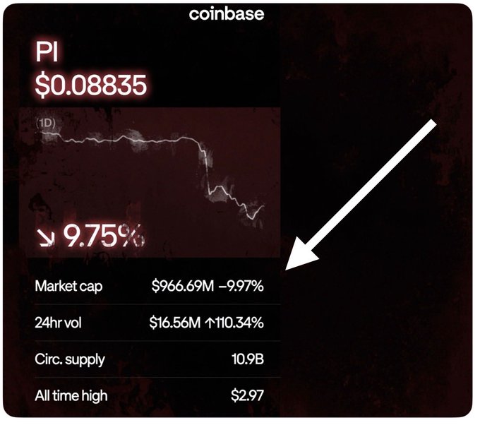 The image shows a Coinbase price chart for PI (Pi Network) at $0.08835, down 9.75% in a day, with a market cap of $966.69M and circulating supply of 10.9B—visually supporting the post's claim of Pi's market cap falling below $1 billion for the first time, down from a $20 billion high to roughly $900 million.