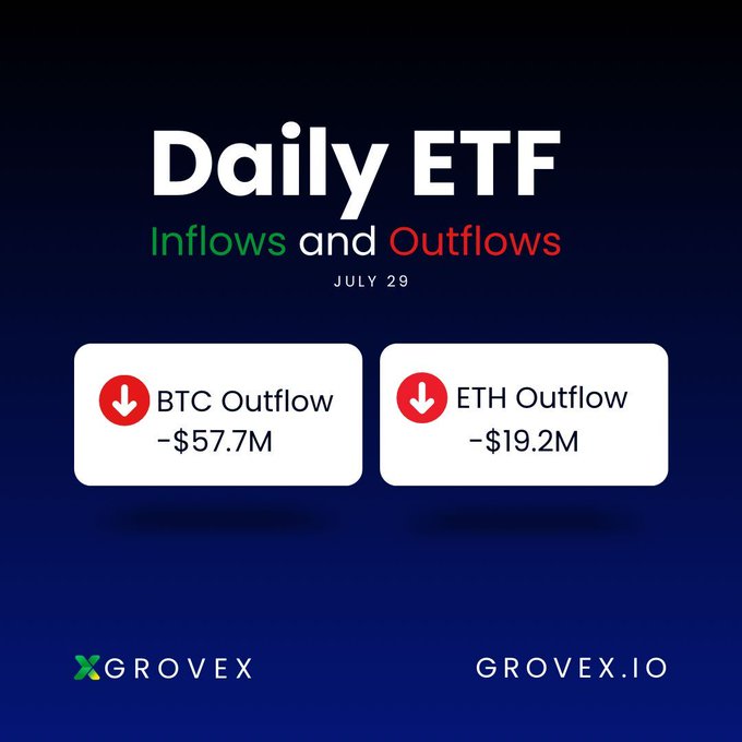 A Grovex infographic titled "Daily ETF Inflows and Outflows" dated July 29 shows US Spot ETF figures, with Bitcoin ETFs experiencing a -$57.7M outflow and Ethereum ETFs a -$19.2M outflow, visually reinforcing the post's message of broad institutional caution across both major crypto ETF products.