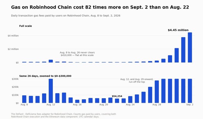 The image is a two-panel bar chart titled "Gas on Robinhood Chain cost 82 times more on Sept. 2 than on Aug. 22," showing daily transaction gas fees from Aug. 8 to Sept. 2, 2026, with the bottom panel zooming into the $0–$300,000 range and highlighting key data points like $54,254 on Aug. 22 and a $4.45 million spike on Sept. 2. It visually reinforces the post's claim by illustrating the dramatic 82x surge in Robinhood Chain gas costs over 11 days, with the towering Sept. 2 bar dwarfing the relatively flat early-August baseline.