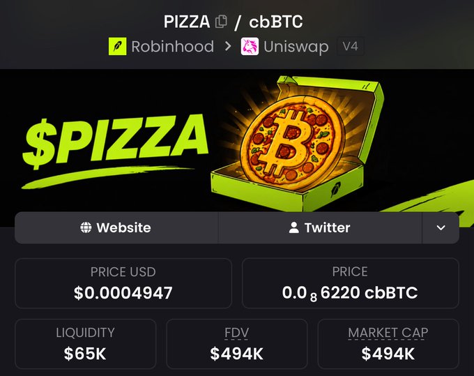 A cryptocurrency tracking page displays the $PIZZA token trading at $0.0004947 with a liquidity of $65K and FDV/Market Cap of $494K, available on Robinhood and Uniswap V4.