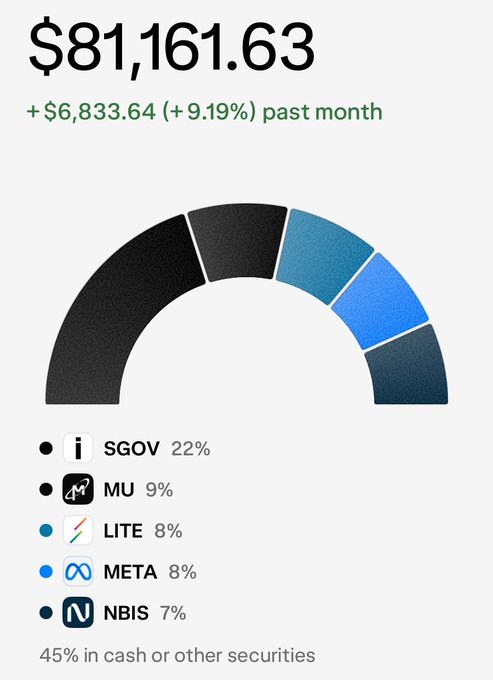 A young investor celebrates an all-time portfolio high of $81,161.63, up $6,833.64 (+9.19%) over the past month, with top holdings in SGOV (22%), MU (9%), LITE (8%), META (8%), and NBIS (7%), alongside 45% held in cash or other securities.