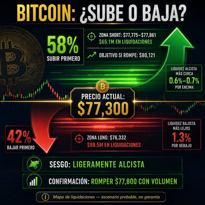 Bitcoin liquidation map showing a slight bullish bias with 58% odds of an upward move first to $80,121, versus 42% odds of dropping first to $76,332, with BTC currently priced at $77,300.