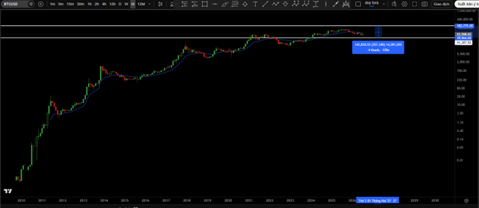 A BTCUSD (Bitcoin) weekly price chart on TradingView displaying a long-term uptrend from 2010 to 2026, showing a current price around $70,675 and an indicator tool projecting a potential 1-week 10x target of 707,041.15.