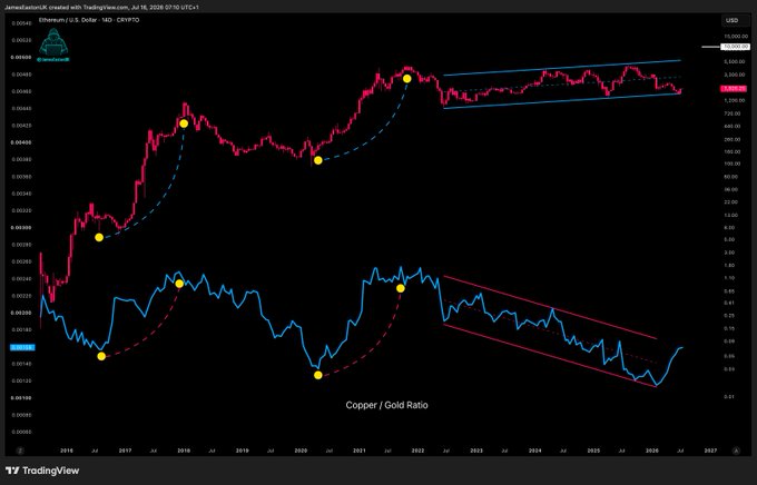 The image shows a TradingView chart titled "Ethereum/U.S. Dollar - 1D - CRYPTO" displaying the ETH/USD price action from around 2016 to 2026, with a secondary indicator below labeled "Copper / Gold Ratio" shown alongside its own trendline pattern.

The chart's sideways consolidation channel from 2022-2026 visually reinforces the poster's frustrated sentiment about Ethereum's stagnant, range-bound price action despite hopes of a significant breakout rally.