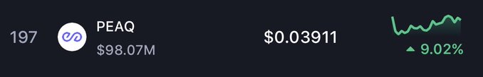Cryptocurrency price display showing PEAQ token at $0.03911 with a 9.02% increase, ranked #197, with a $98.07M market cap.