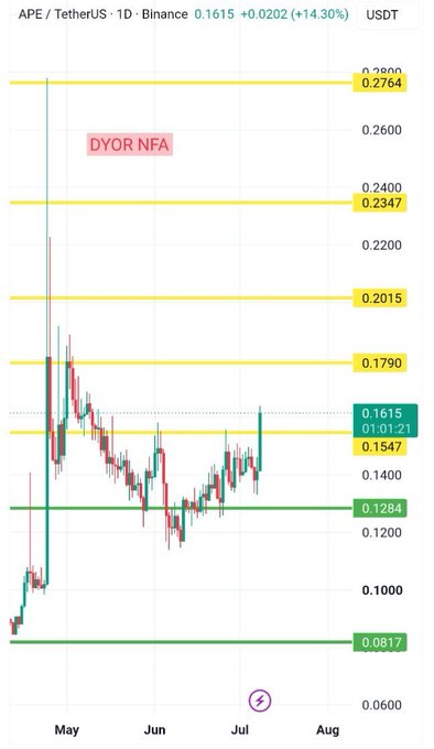A daily candlestick chart of APE/USDT on Binance shows the token trading at $0.1615, up 14.30%, with a recent breakout above the $0.1547 resistance level toward higher targets at $0.1790, $0.2015, and $0.2764, illustrating the post's observation that buyers are regaining short-term momentum after extended consolidation near lower support.