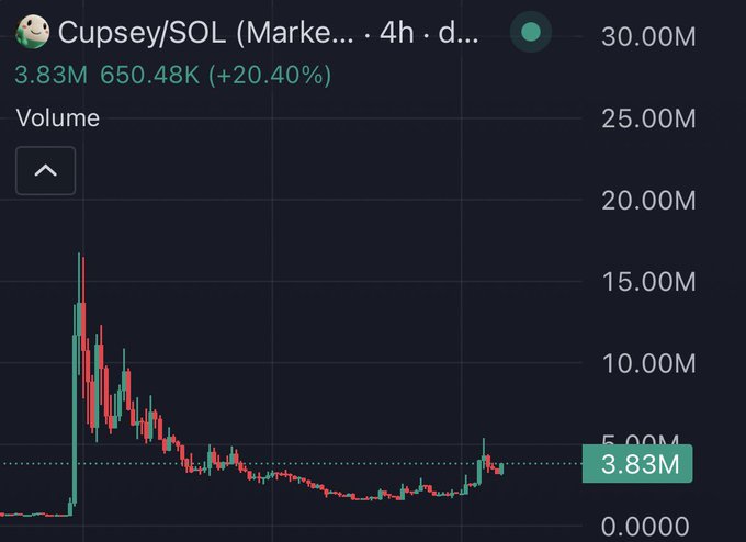 A trading chart for 'Cupsey/SOL' showing volume at 3.83M and 650.48K (+20.40%) with red candlesticks and a current price marker at 3.83M.