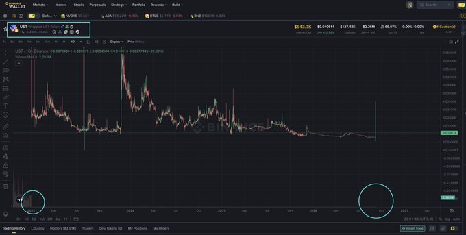 A TradingView chart displays the UST/USDT (USTC) perpetual pair on Binance, showing a price of $0.01500 with a 5.38% gain, alongside a notable volume spike on the chart corresponding to the post's mention of a significant USTC volume surge on the BSC network.