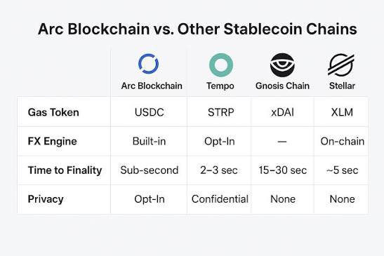 The image is a comparison table titled "Arc Blockchain vs. Other Stablecoin Chains," contrasting Arc Blockchain against Tempo, Gnosis Chain, and Stellar across four key features: Gas Token (USDC vs. STRP, xDAI, XLM), FX Engine (Built-in vs. Opt-In, none, On-chain), Time to Finality (Sub-second vs. 2–3 sec, 15–30 sec, ~5 sec), and Privacy (Opt-In vs. Confidential, None, None), with Arc appearing competitive in speed and FX integration.

The post promotes Arc Blockchain going live on Wednesday, the same day as the FOMC meeting, urging traders to use bots that quickly support bridging and launchpads to frontrun others, while the image serves as supporting visual evidence highlighting Arc's technical advantages—particularly its sub-second finality, USDC as gas, and built-in FX engine—over established stablecoin-focused chains like Tempo, Gnosis, and Stellar.
