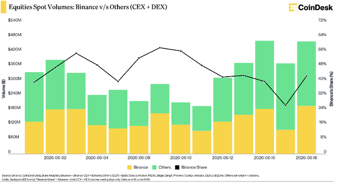 This CoinDesk chart shows that Binance dominated tokenized equity volume in early June 2026, often holding nearly 60% of the spot volume. The graph illustrates tokenized equities spot volumes for Binance versus all other CEX and DEX venues, with the black line indicating Binance's share.