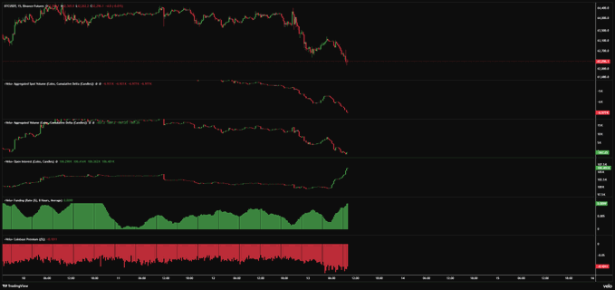 The image displays a TradingView chart for BTCUSD across multiple Binance Perpetual pairs (USDT, USDC, and USD) on weekly, monthly, and quarterly intervals, along with spot trading volume and options put-call ratio indicators. The charts visually support the post's narrative: leveraged instruments are showing renewed long positioning near support levels, while the bottom panels show declining spot volume and a persistently high put-call ratio (~0.741), confirming that bearish options premium persists despite the leveraged long conviction. This creates the unhealthy divergence the post highlights, where futures activity is bullish on margin but lacks underlying spot demand to validate the move.
