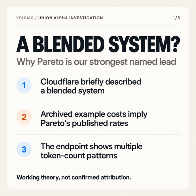An informational graphic titled 'A BLENDED SYSTEM? Why Pareto is our strongest named lead' by YFARMX / UNION ALPHA INVESTIGATION, listing three numbered points about Cloudflare and token-count patterns, with a disclaimer 'Working theory, not confirmed attribution.'