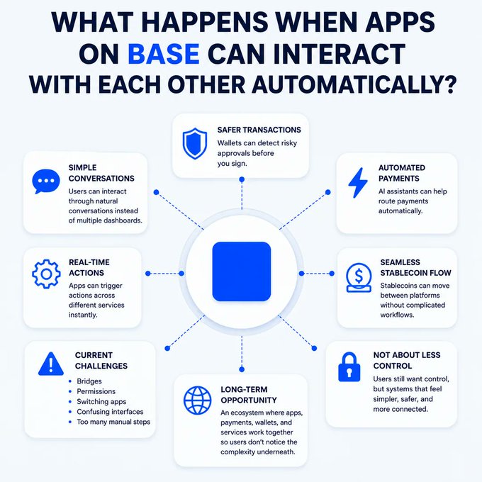 The image shows a diagram explaining what happens when apps on base can interact with each other automatically. The central element of this diagram is a square containing blue text that displays information about app interactions. In total, there are eight interconnected blocks representing different aspects of these app interactions. The diagram also includes various words and phrases related to app development or crypto, such as "app", "base", "security", "safer transactions", "automatically", "app controls", "real time", "service", and "challenges".