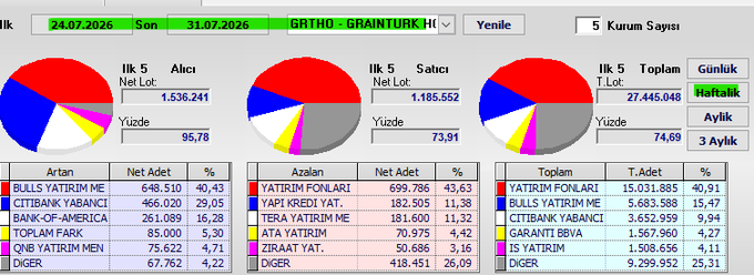 The image shows a weekly summary dashboard for Grainturk "GRTHO" swap statistics covering the period 24.07.2026 to 31.07.2026, displaying weekly positions of 1,536,241 long lots and 1,185,552 short lots with 5 contract expiration dates, alongside pie charts breaking down top increasing positions (Bulls Yatırım at 648,510, Garanti at 466,020) and top decreasing positions (Yatırım Finans at 699,786, Yapı Kredi at 182,505), totaling 27,445,048 lots.