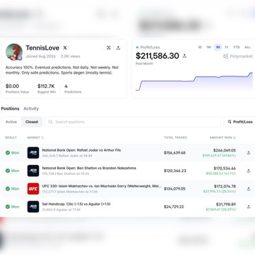 A screenshot of a Polymarket profile page for "TennisLove", showing an accuracy stat of "100%", a "Profit/Loss" graph spiking to "$211,586.30", and a list of active sports betting positions with "Won" statuses, including markets related to NFL and UFC.