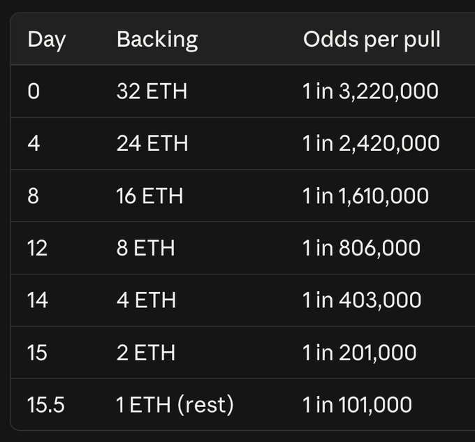 A table showing a gacha-style backing schedule with decreasing ETH amounts (from 32 ETH to 1 ETH) and corresponding odds per pull (from 1 in 3,220,000 to 1 in 101,000) over 15.5 days.
