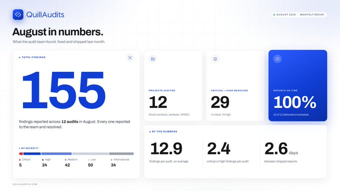 A QuillAudits dashboard titled 'August in numbers' showing 155 total findings, 12 projects audited, 29 critical/high findings resolved, and 100% reports on time.