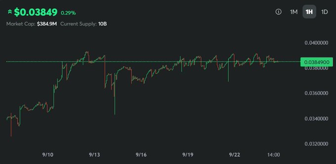 Cryptocurrency price chart showing a token at $0.03849 (0.29% increase) with a Market Cap of $384.9M and Current Supply of 10B, displaying a 1-hour candlestick chart from 9/10 to 9/22.