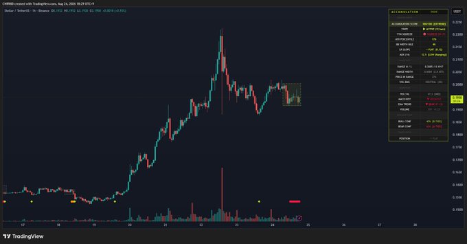 A TradingView chart of CHIRP/USD on Binance (5m timeframe) shows XLM price action from August 19-25, 2025, featuring a sharp rally followed by consolidation with a highlighted "ACCUMULATION ZONE" box, while the Accumulation/Distribution Gauge on the right panel displays a strong accumulation score of 100, visually confirming the bullish accumulation signal referenced in the post.