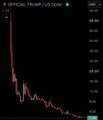 A small, low-resolution line chart displays a steep downward trend with the label 'Official_TRUMP/USDC/SD' visible at the top.