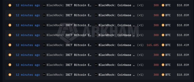 The image displays a transaction log showing multiple BlackRock IBIT Bitcoin ETF transfers to Coinbase, each occurring 12 minutes ago, with most involving 300 BTC (~$18.85M) and one larger transfer of 165.685 BTC (~$10.41M), corroborating the post's claim about significant BTC movements from BlackRock to Coinbase totaling $142.5M.