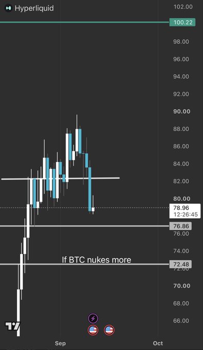 A candlestick chart of Hyperliquid (HYPE) shows a sharp rally peaking near $90 followed by a steep pullback to $78.96, with horizontal support levels marked at $80.00, $76.86, and $72.48, and a caption reading "If BTC nukes more" highlighting the $72.48 zone as a potential deeper entry point in line with the post's call for "generational entries on $HYPE."