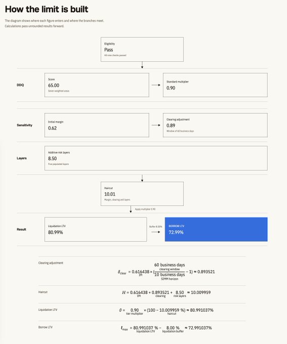 A technical diagram titled "How the limit is built" illustrating the calculation of a Liquidation LTV (80.99%) and Borrow LTV (72.99%) for a "PASS" eligibility check (65 max checks passed), with inputs including Score 65.00, Delta margin 0.62, and Additive risk layers 8.50, combined via a haircut formula and 0.89 clearing adjustment to produce the final borrowing limits—relating to the post by demonstrating the quantitative risk framework that institutional quants use to set borrowing thresholds in DeFi lending markets.