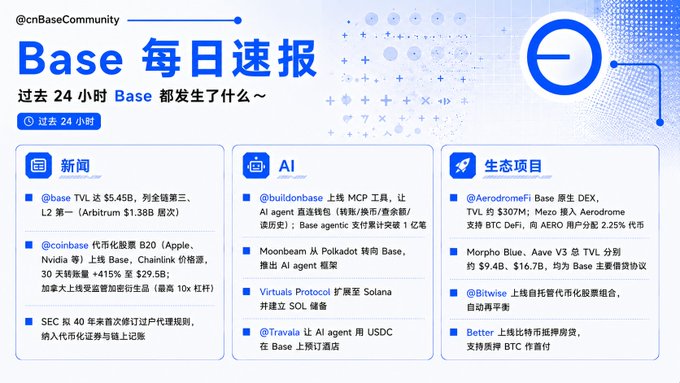 Base Daily News Report (@cnBaseCommunity) covering Base ecosystem updates from the past 24 hours, including news on Base TVL reaching $5.45B, AI agent tools like buildonbase, and ecosystem projects like Aerodrome, Morpho Blue, and Bitwise BTC ETF.