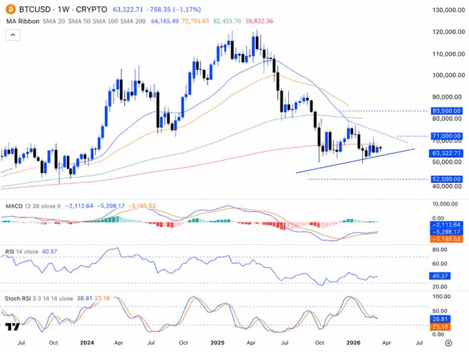 **Caption:** Weekly BTCUSD candlestick chart showing price at 63,322.71 compressed between resistance at 83,500 and support at 52,500, with key levels 71,000 (reclaim) and 65,833 highlighted alongside RSI (40.37), MACD (-2,112.64), and Stochastic RSI (26.81/23.18) indicators — illustrating the symmetrical triangle/tight range consolidation described, where a break above 71K targets 83.5K while a breakdown opens 52.5K.
