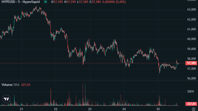 A 5-day candlestick chart for HYPEUSD on Hyperliquid, showing a price decline from around $63,000 to $57,585, with the ticker label 'HYPEUSD - 5 - Hyperliquid' and current price 'O 57,595 H 57,595 L 57,585 C 57,585'.